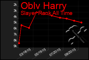 Total Graph of Oblv Harry