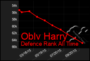 Total Graph of Oblv Harry