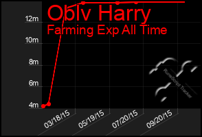 Total Graph of Oblv Harry