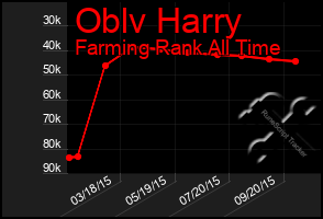 Total Graph of Oblv Harry