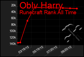 Total Graph of Oblv Harry