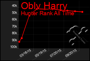 Total Graph of Oblv Harry