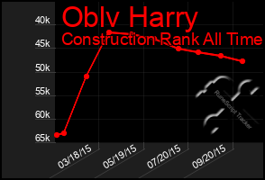 Total Graph of Oblv Harry