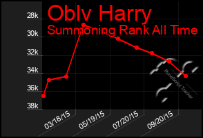 Total Graph of Oblv Harry