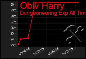 Total Graph of Oblv Harry