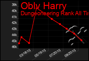 Total Graph of Oblv Harry