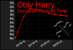 Total Graph of Oblv Harry