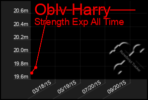 Total Graph of Oblv Harry