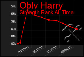 Total Graph of Oblv Harry