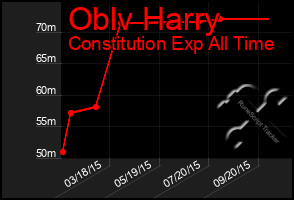 Total Graph of Oblv Harry