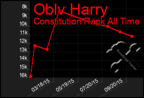 Total Graph of Oblv Harry