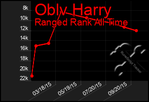 Total Graph of Oblv Harry