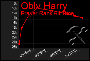 Total Graph of Oblv Harry