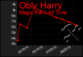 Total Graph of Oblv Harry