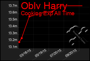 Total Graph of Oblv Harry