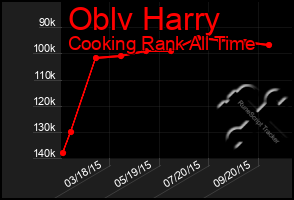 Total Graph of Oblv Harry