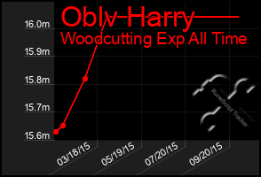 Total Graph of Oblv Harry