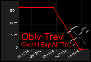 Total Graph of Oblv Trev