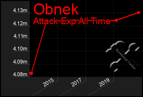 Total Graph of Obnek