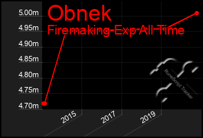 Total Graph of Obnek