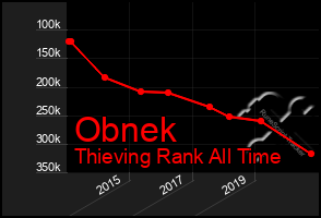 Total Graph of Obnek