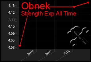 Total Graph of Obnek