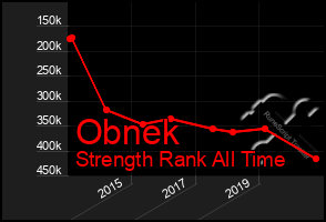 Total Graph of Obnek