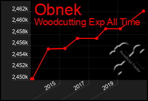 Total Graph of Obnek