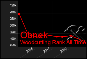 Total Graph of Obnek