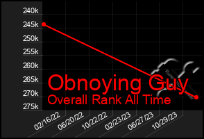 Total Graph of Obnoying Guy