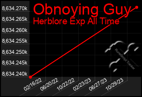 Total Graph of Obnoying Guy