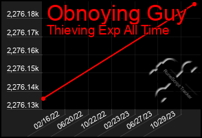 Total Graph of Obnoying Guy