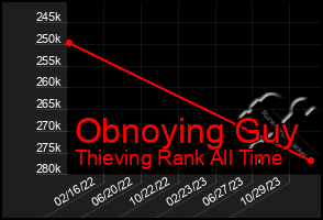 Total Graph of Obnoying Guy