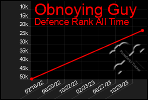 Total Graph of Obnoying Guy