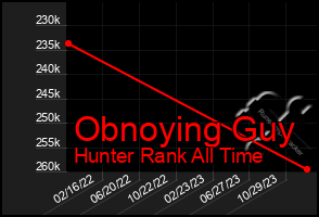 Total Graph of Obnoying Guy