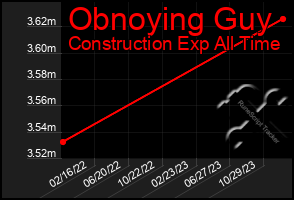 Total Graph of Obnoying Guy