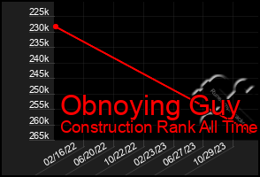 Total Graph of Obnoying Guy