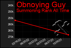 Total Graph of Obnoying Guy