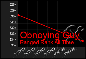 Total Graph of Obnoying Guy