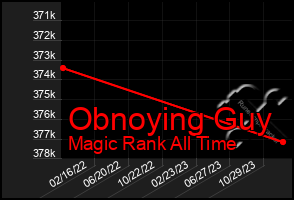 Total Graph of Obnoying Guy