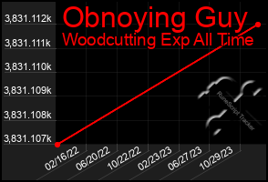 Total Graph of Obnoying Guy