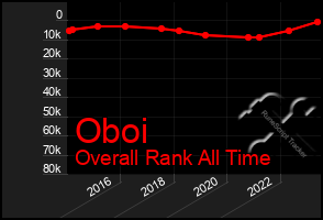 Total Graph of Oboi