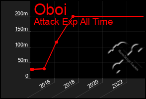 Total Graph of Oboi