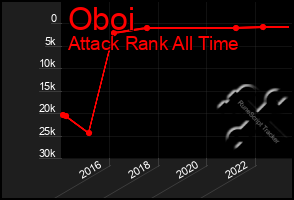 Total Graph of Oboi