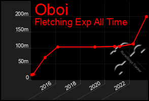 Total Graph of Oboi