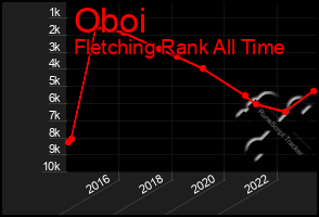 Total Graph of Oboi