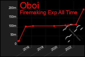 Total Graph of Oboi