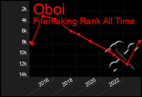 Total Graph of Oboi