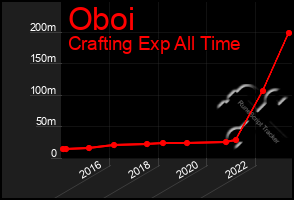 Total Graph of Oboi