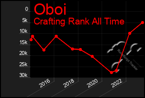 Total Graph of Oboi